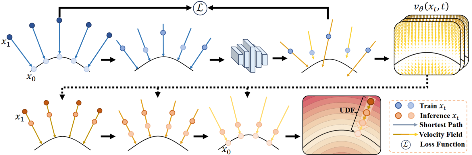 Trajectory Flow training and inference pipeline.