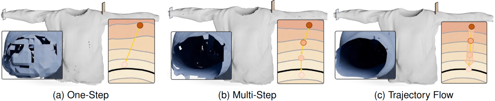 Comparison of one-step, multi-step, and trajectory-flow surface reconstruction.